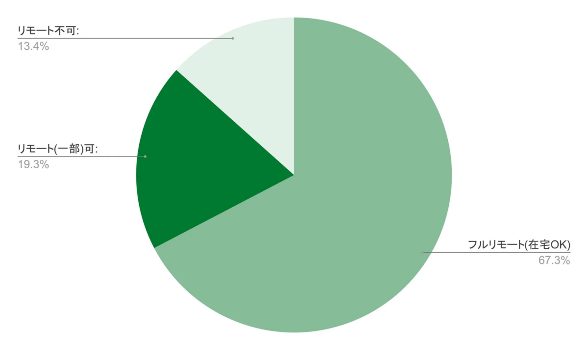 PHP案件のリモート可否