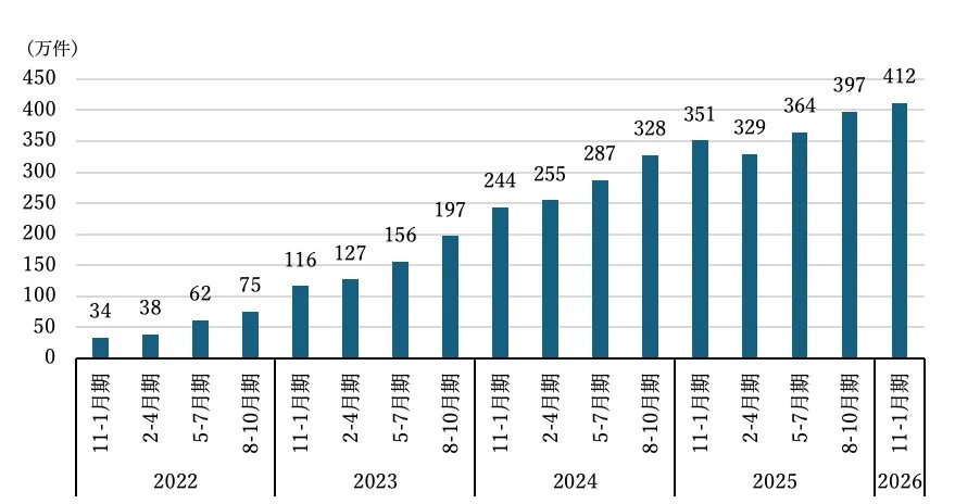 全国のスポットワーク募集件数推移