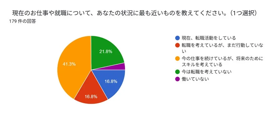 現在の仕事や就職状況に関するアンケート結果の円グラフ