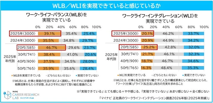 WLB / WLIを実現できていると感じているか