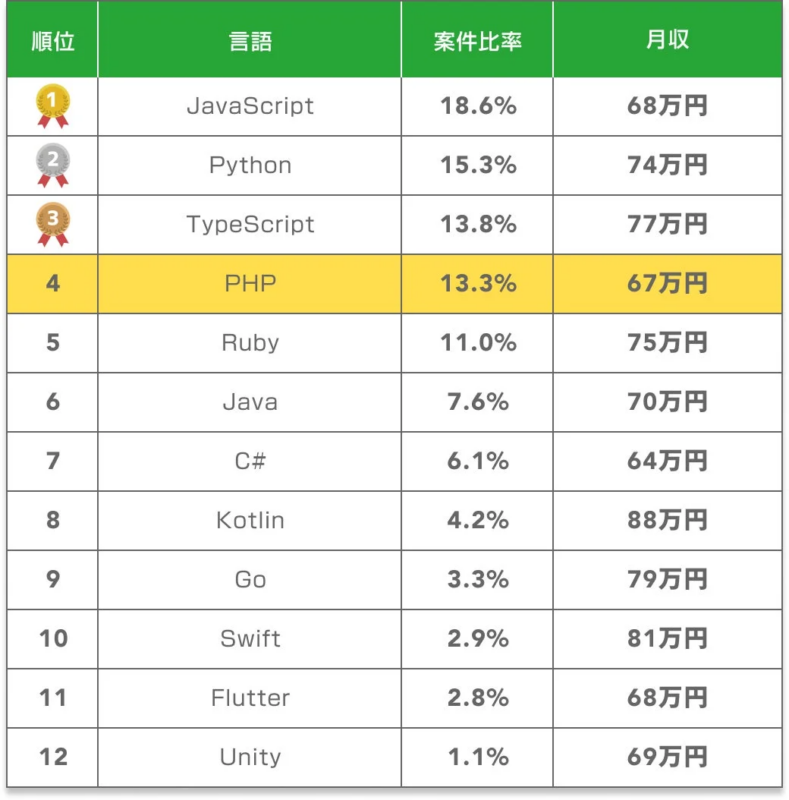 プログラミング言語別案件数ランキング
