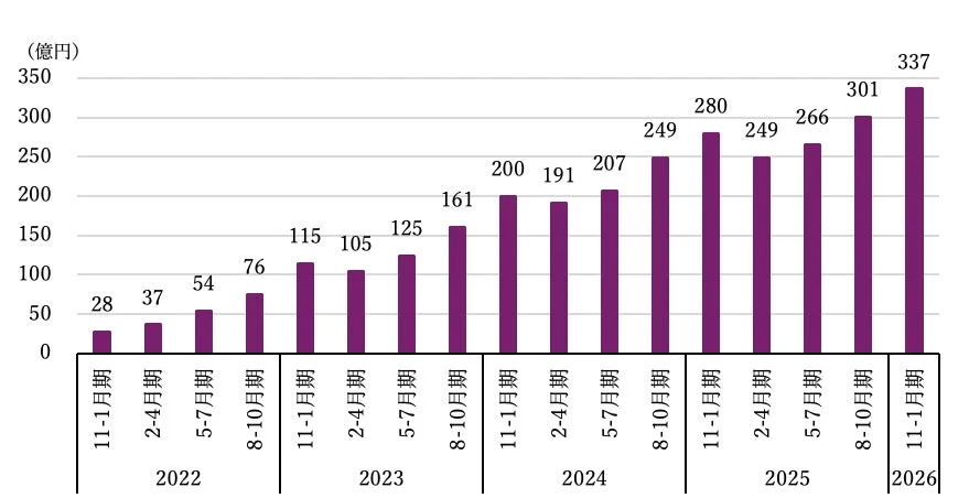 全国のスポットワーク総賃金額推移