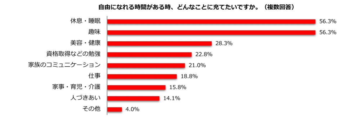 自由になれる時間がある時、どんなことに充てたいですか。(複数回答)