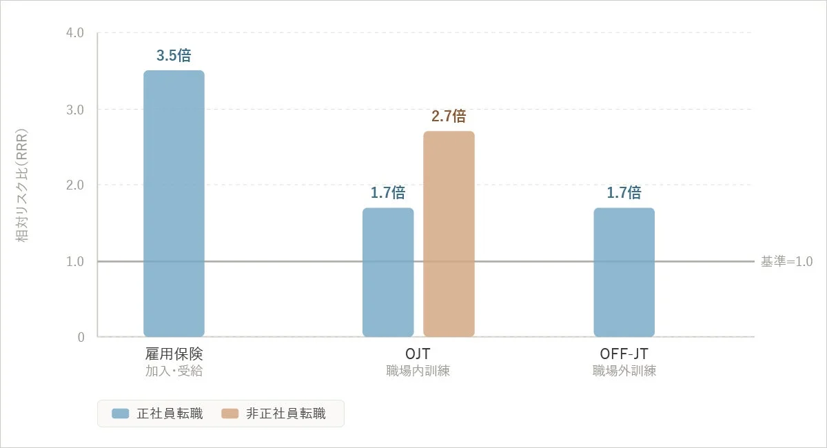 雇用保険、OJT、OFF-JTが正社員・非正社員への転職に与える相対リスク比