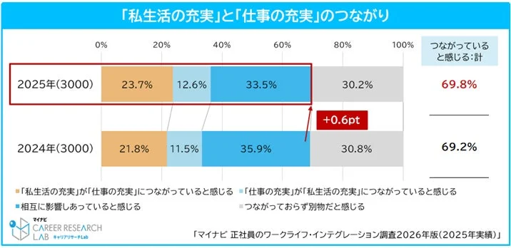「私生活の充実」と「仕事の充実」のつながり