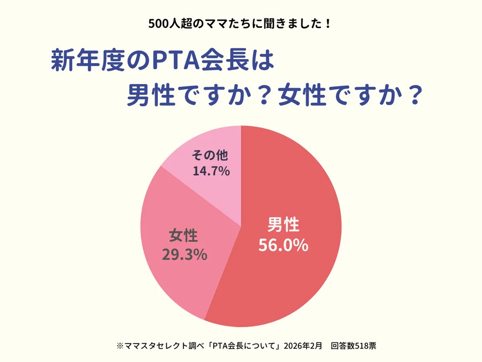 PTA会長の性別に関する円グラフ