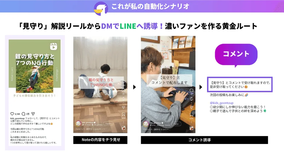 親の見守り方をテーマにした解説リールから、DMでLINEへ誘導し、濃いファンを育成する自動化シナリオを図解しています。コンテンツ配信からコメントでの配布、Note内容のチラ見せまで、具体的なステップが示されています。