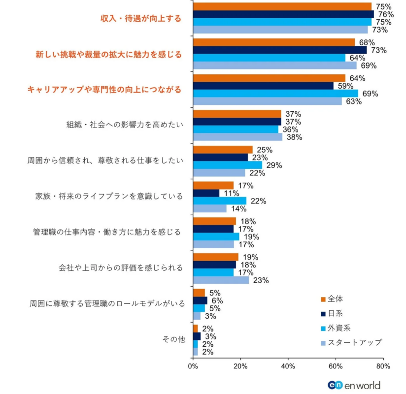 高い職位（管理職・上級管理職）への昇進に「興味がある」と回答した方：昇進に興味がある理由として当てはまるものを選んでください。（女性就業者/複数選択）