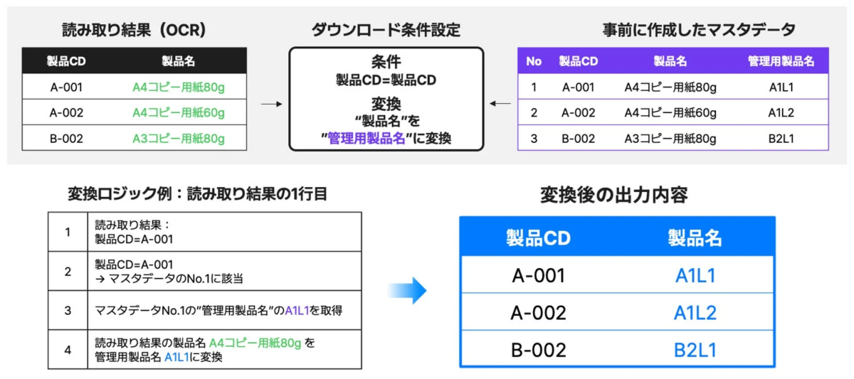自動変換実行イメージ