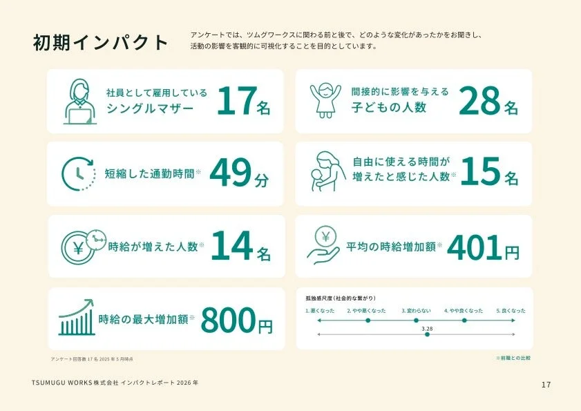 初期インパクトのアンケート結果