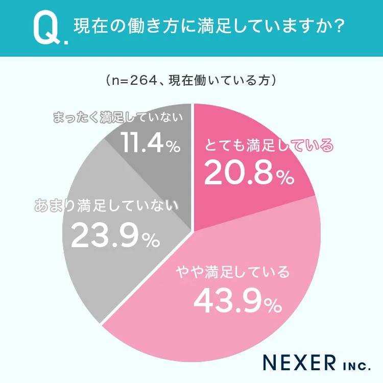 現在の働き方に満足していますか？