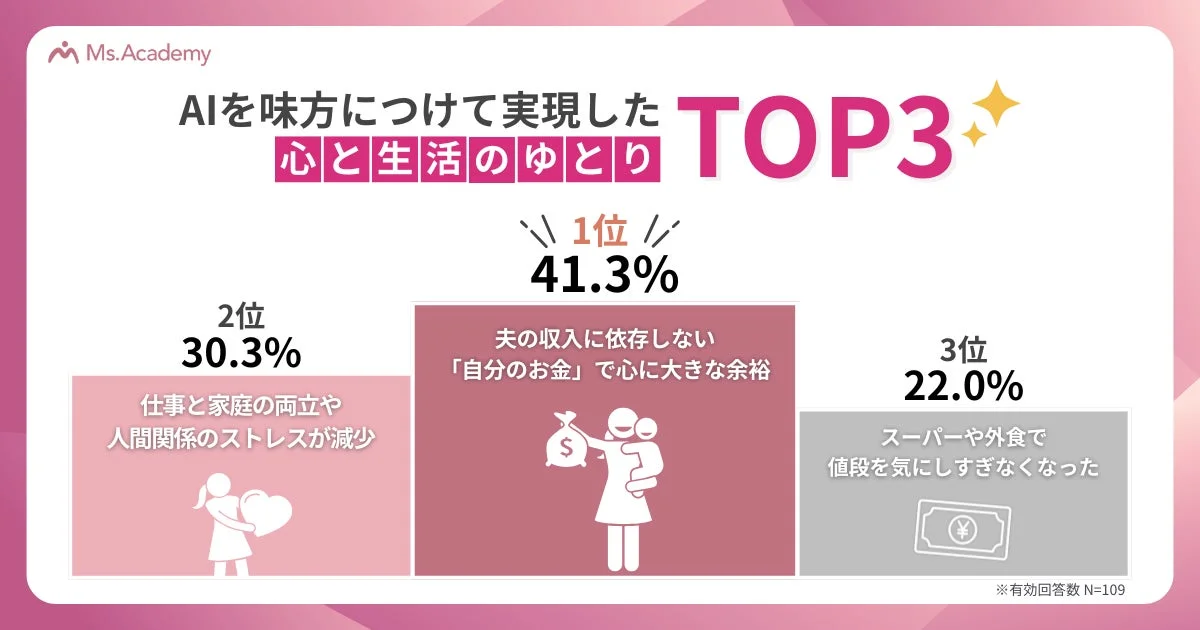 Ms.AcademyがAI活用で実現した心と生活のゆとりに関するTOP3のアンケート結果