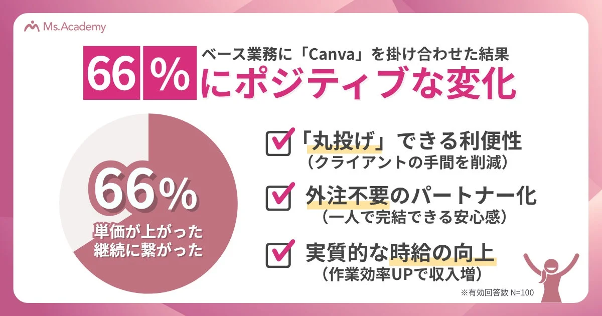 ベース業務に「Canva」を掛け合わせた結果 66% にポジティブな変化