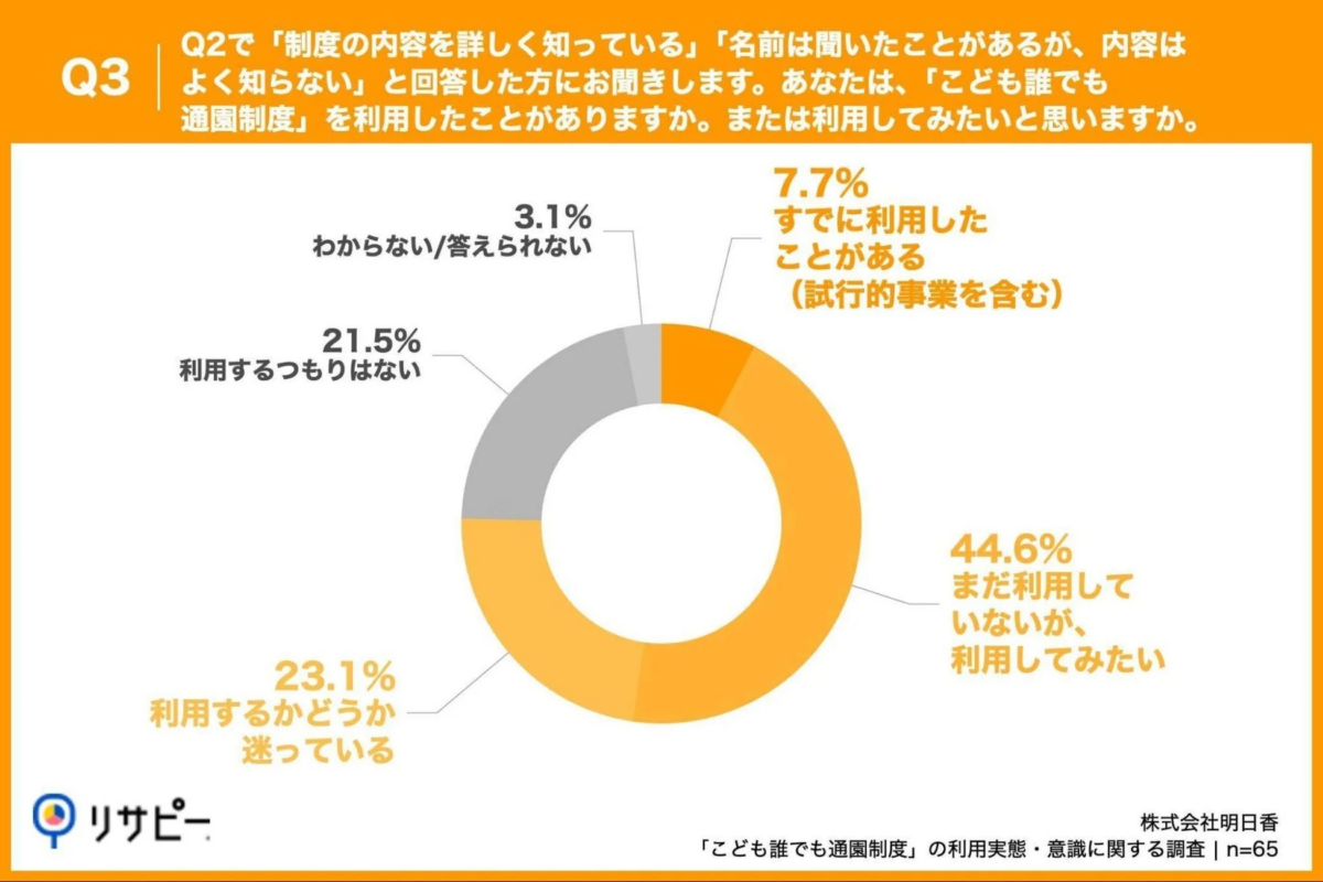 「こども誰でも通園制度」の利用実態と意識