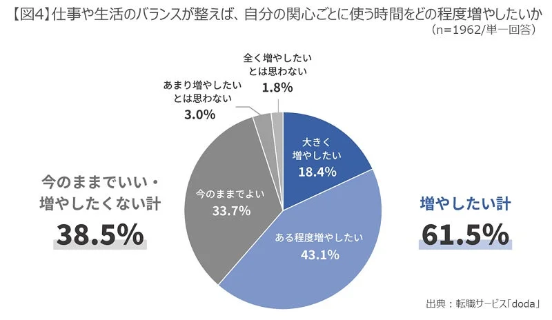 自分の関心ごとに使う時間増加意向