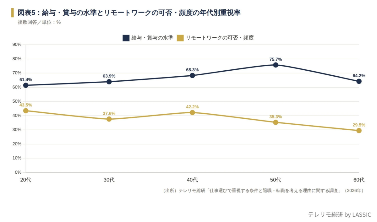 給与・賞与の水準とリモートワークの可否・頻度の年代別重視率