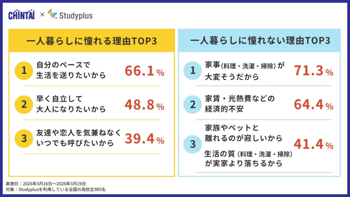 一人暮らしに憧れる理由TOP3