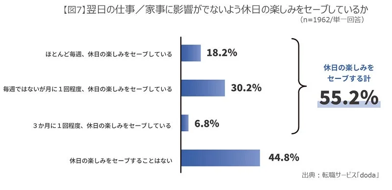 休日の楽しみをセーブする割合