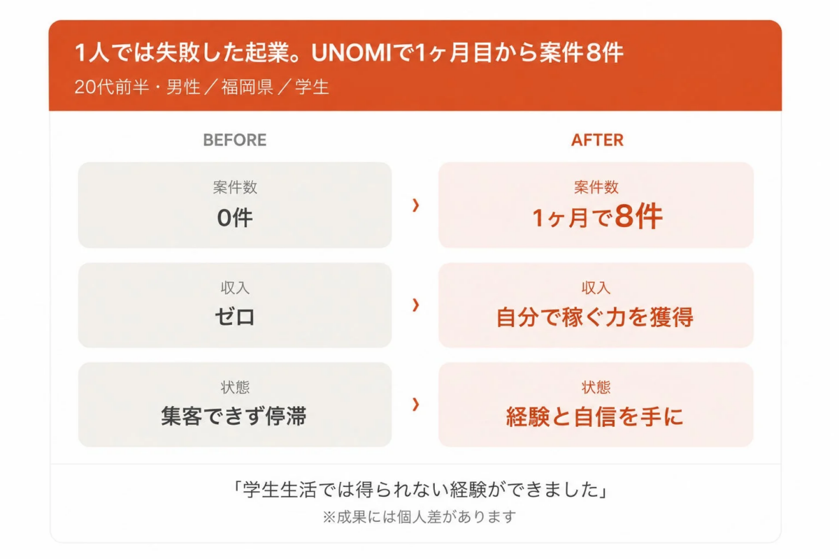 起業に失敗した学生がUNOMIで成功した事例