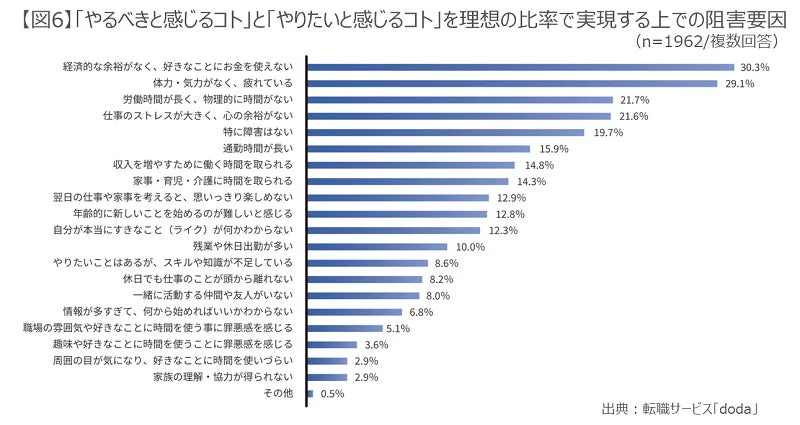 やるべきこととやりたいことの阻害要因