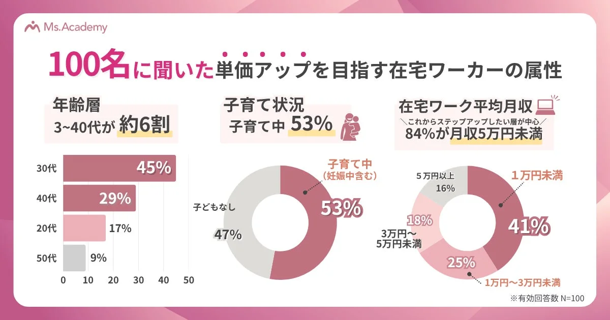 100名に聞いた単価アップを目指す在宅ワーカーの属性