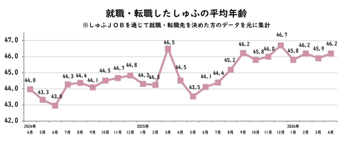 就職・転職したしゅふの平均年齢推移