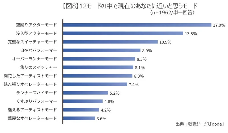 現在のあなたに近いモード