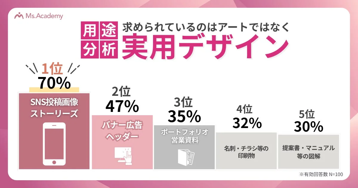 求められているのは実用デザイン