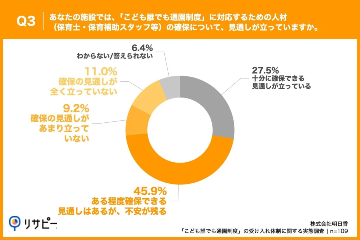 「こども誰でも通園制度」に対応するための人材確保