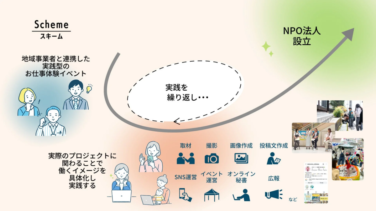 NPO法人設立スキーム