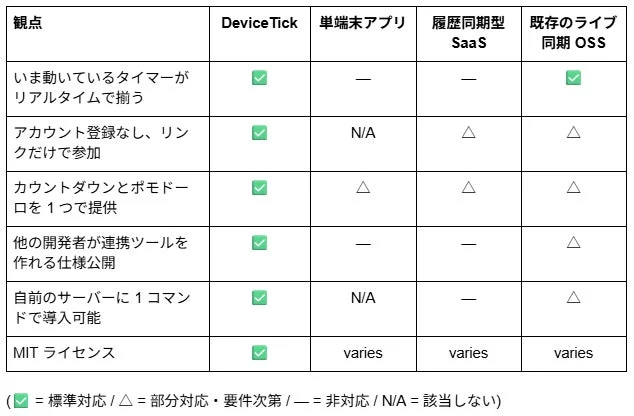 DeviceTickの独自性比較