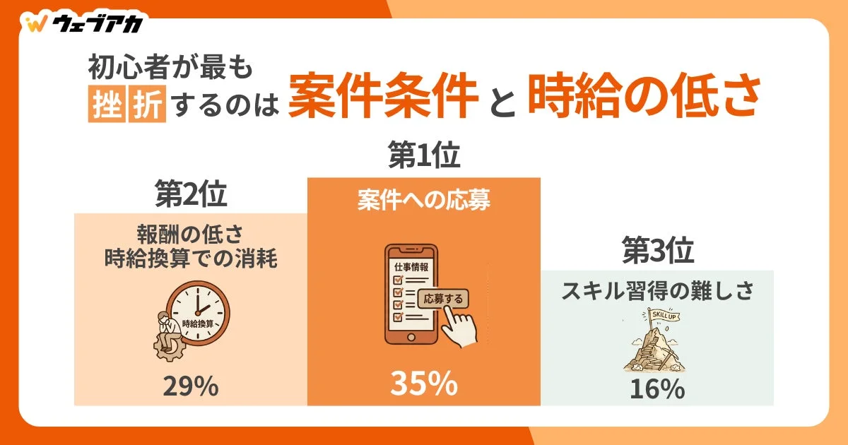 初心者が挫折する理由のランキング