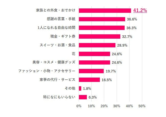 もし自分が母親なら、母の日に欲しいもの