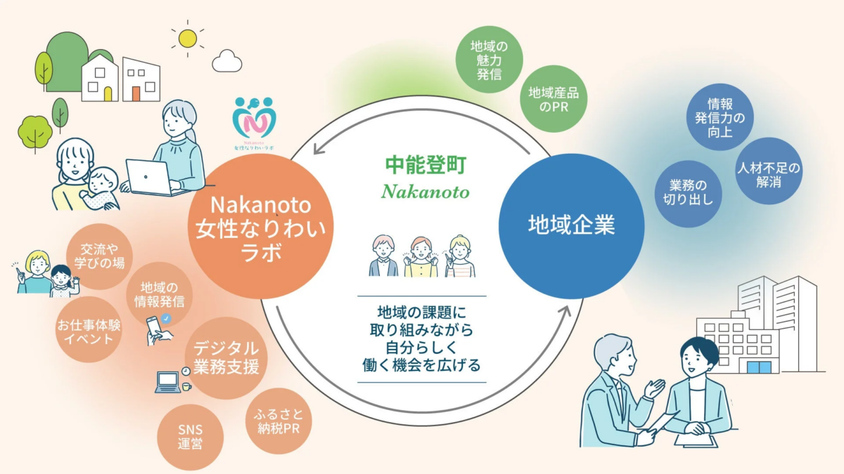 Nakanoto 女性なりわいラボの活動概要