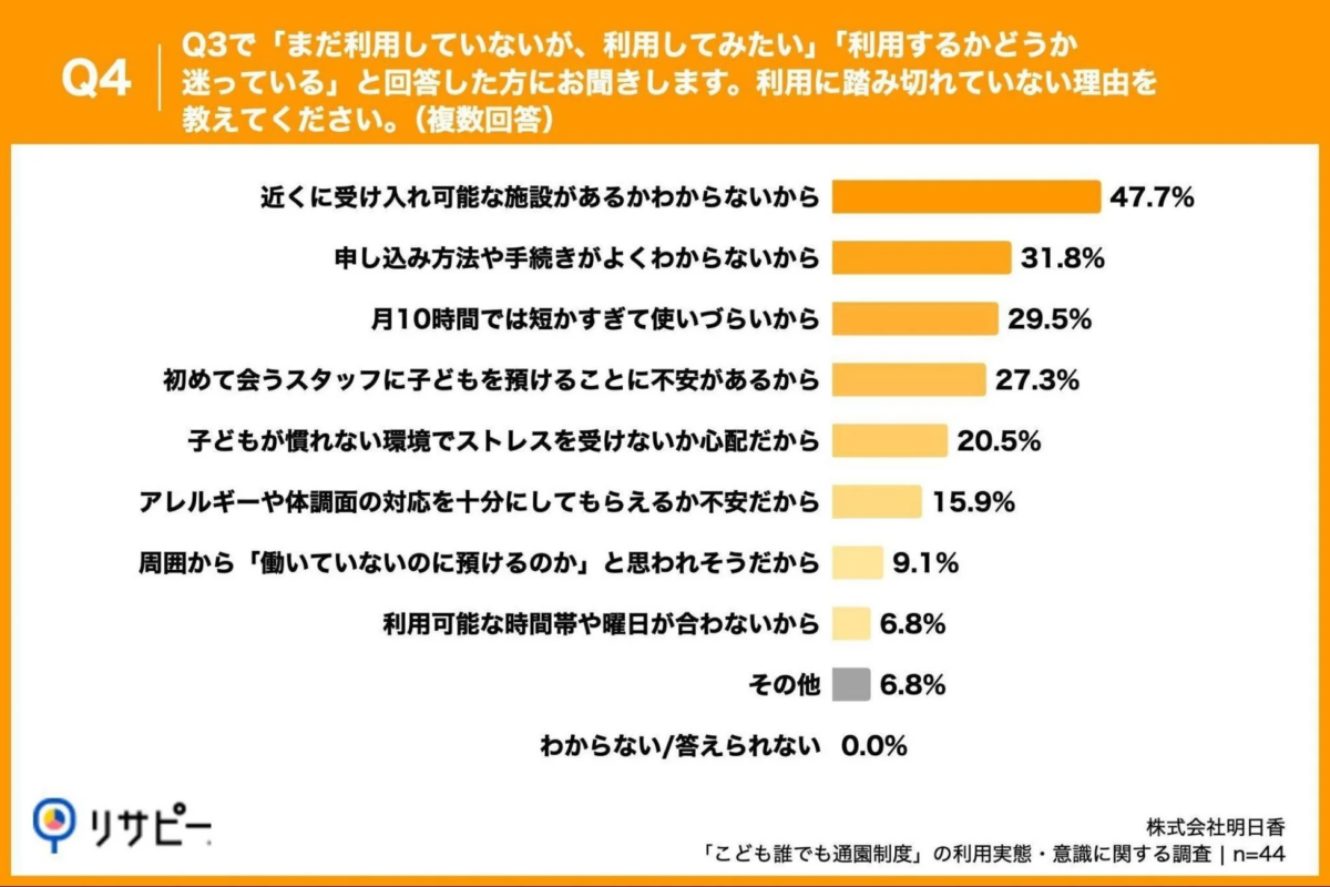 利用に踏み切れない理由