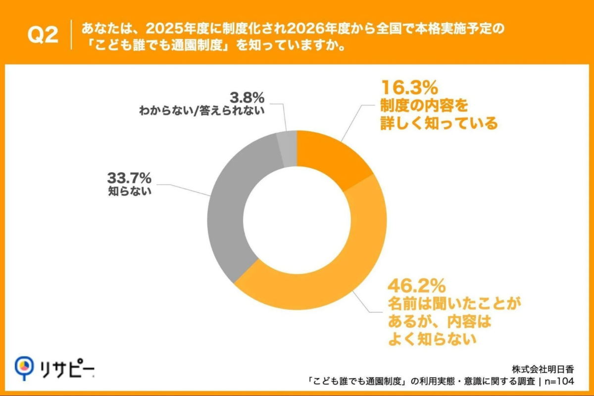 こども誰でも通園制度の認知度調査結果