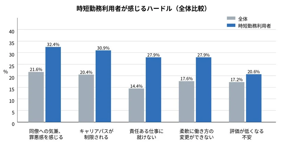時短勤務利用者が感じるハードル