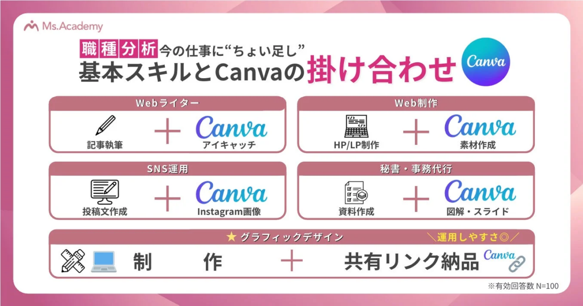 職種分析とCanvaの組み合わせ