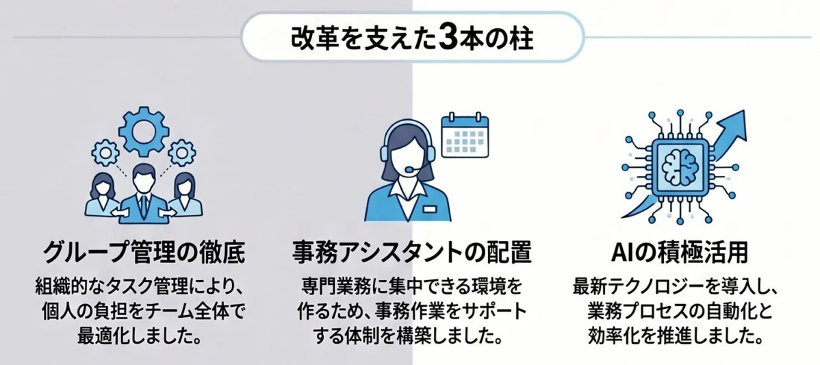 改革を支えた3本の柱