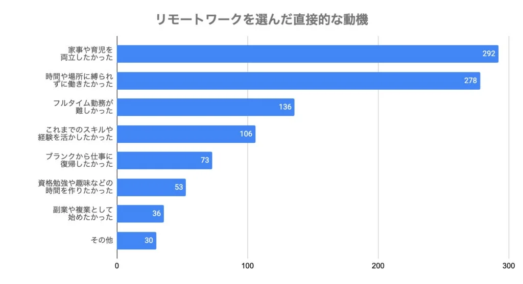 リモートワークを選んだ直接的な動機