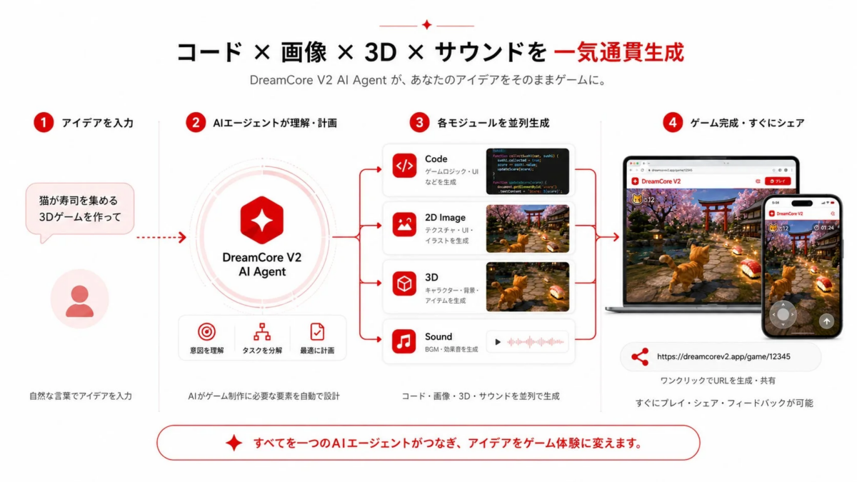 DreamCore V2のAIエージェントによるゲーム開発フロー