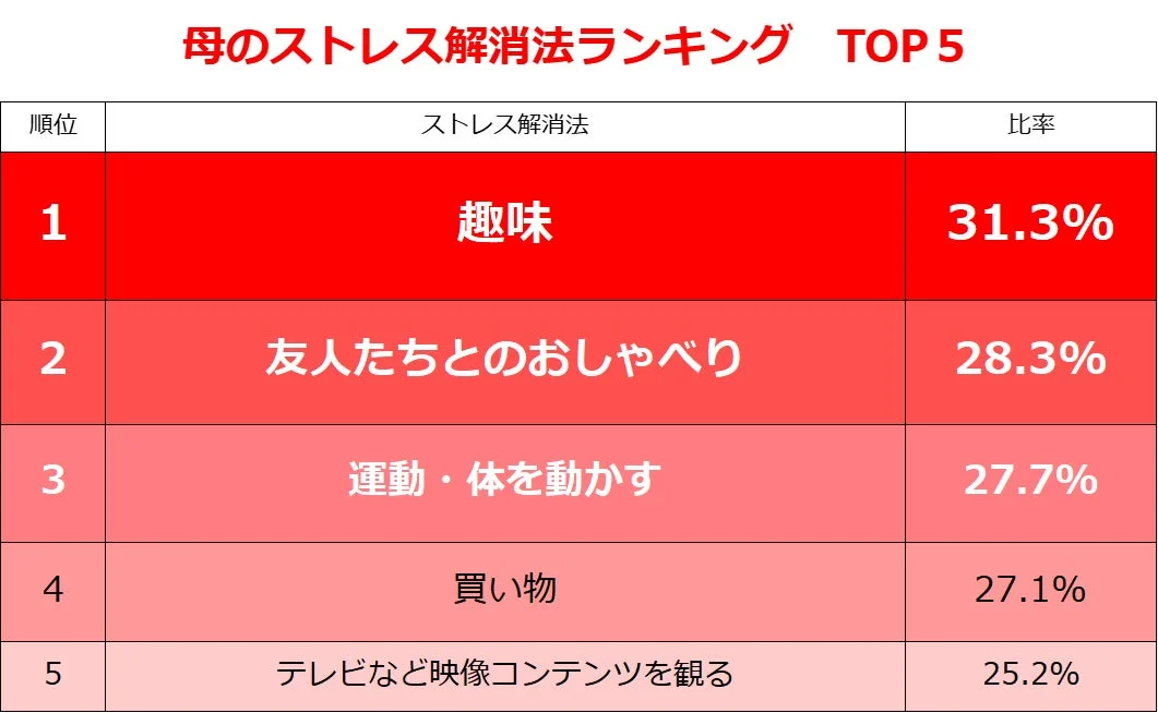 母のストレス解消法ランキング TOP 5
