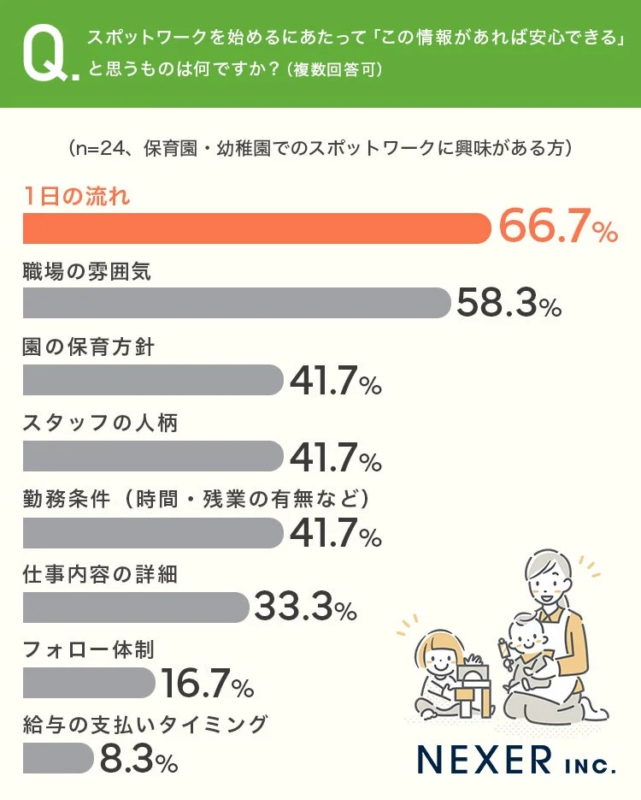 スポットワークを始めるにあたって安心できる情報に関するグラフ