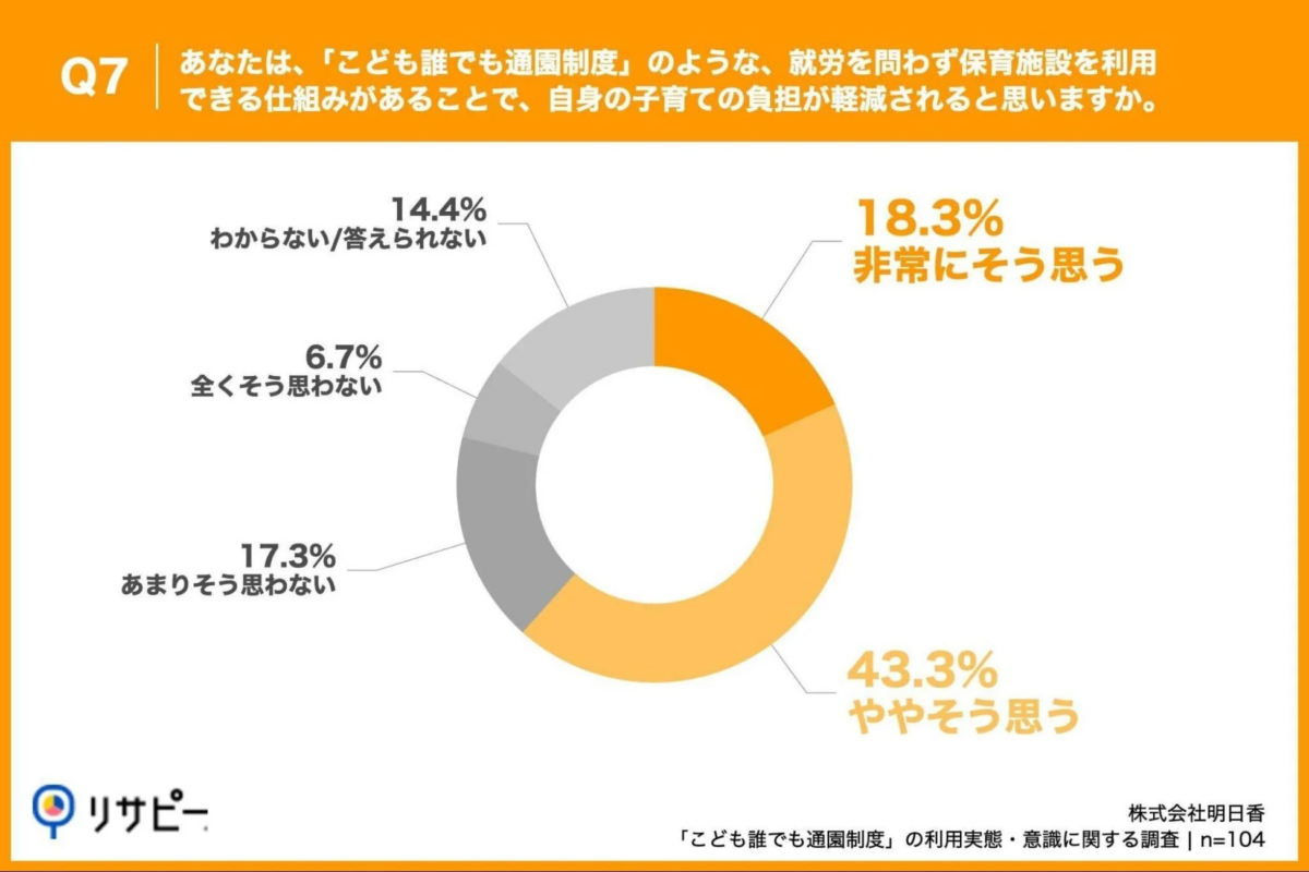 就労を問わない保育施設利用が育児負担軽減につながるか