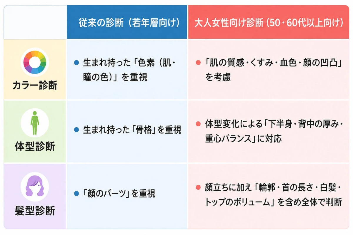 若年層向けと大人女性(50・60代以上)向けの診断方法の違い