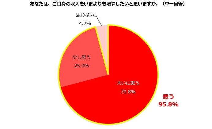 収入を増やしたいかというアンケート結果を示す円グラフ