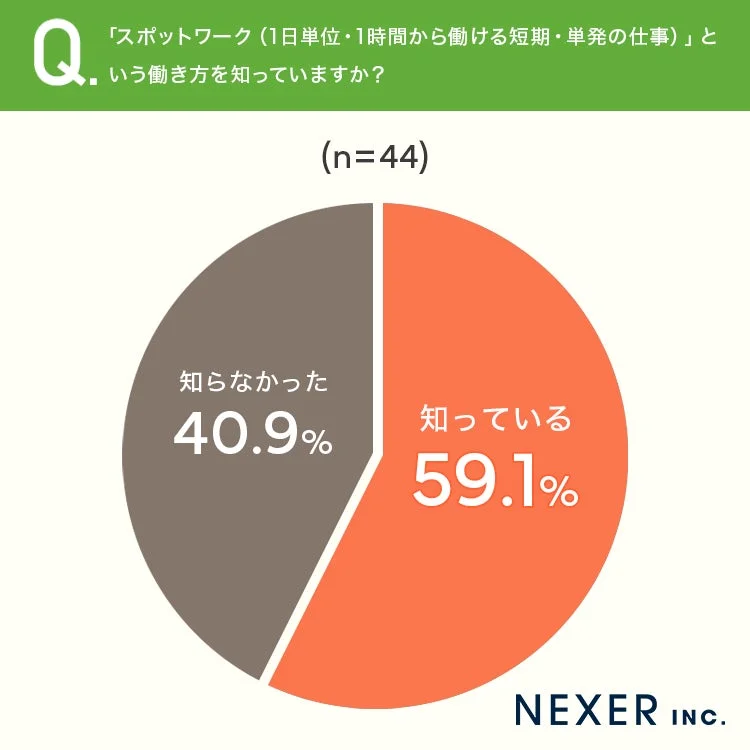 スポットワークの認知度に関する円グラフ