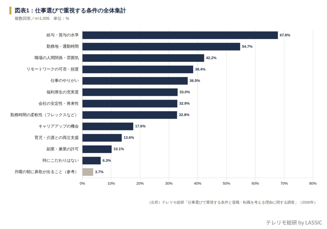 仕事選びで重視する条件の全体集計