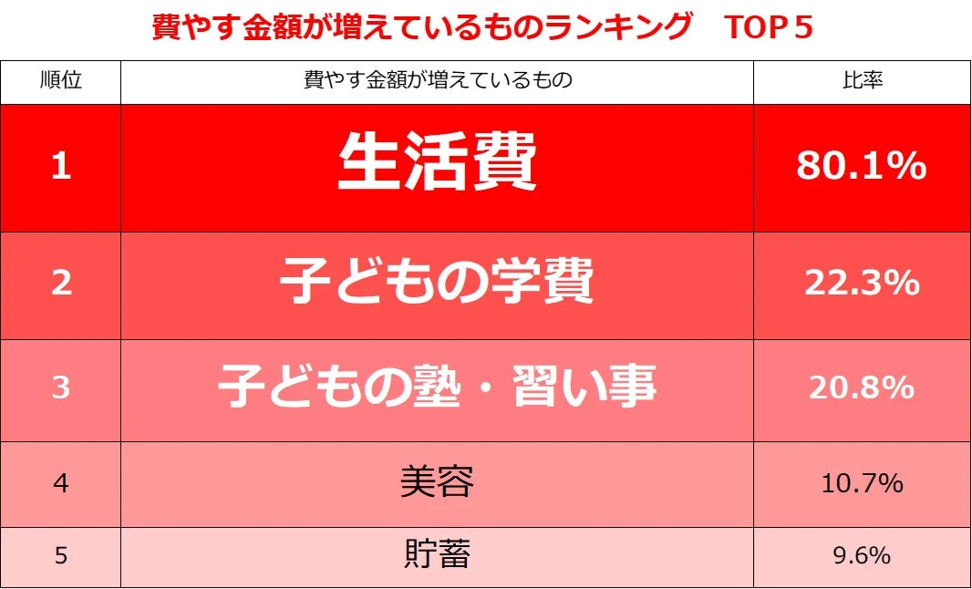 費やす金額が増えているものランキングTOP5