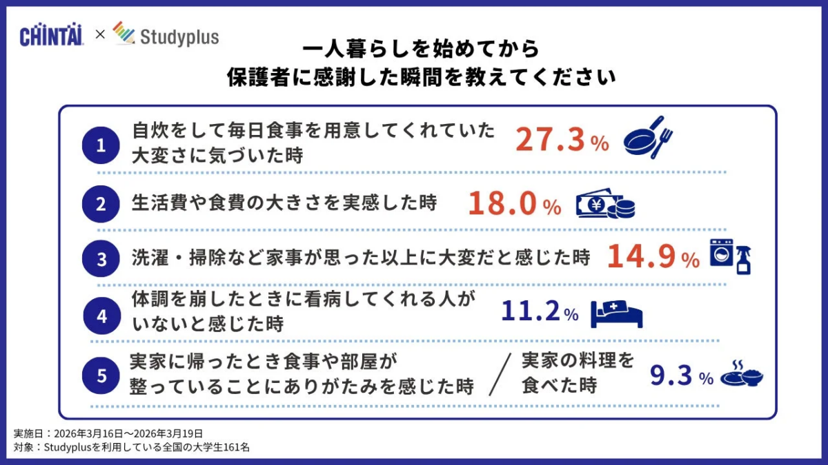 一人暮らしを始めてから 保護者に感謝した瞬間を教えてください